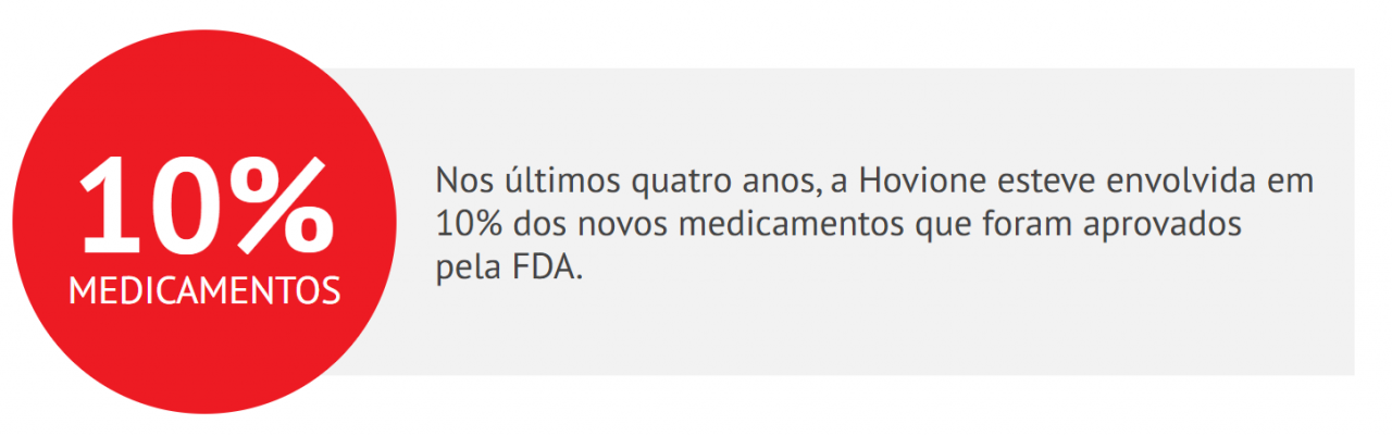 10 porcento medicamentos aprovados pelo FDA sao da Hovione