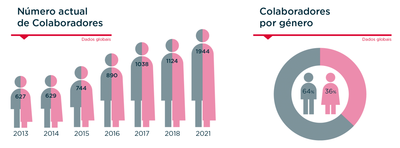 Infograficos Trabalhar na Hovione dados de 2021 | Carreiras na Hovione