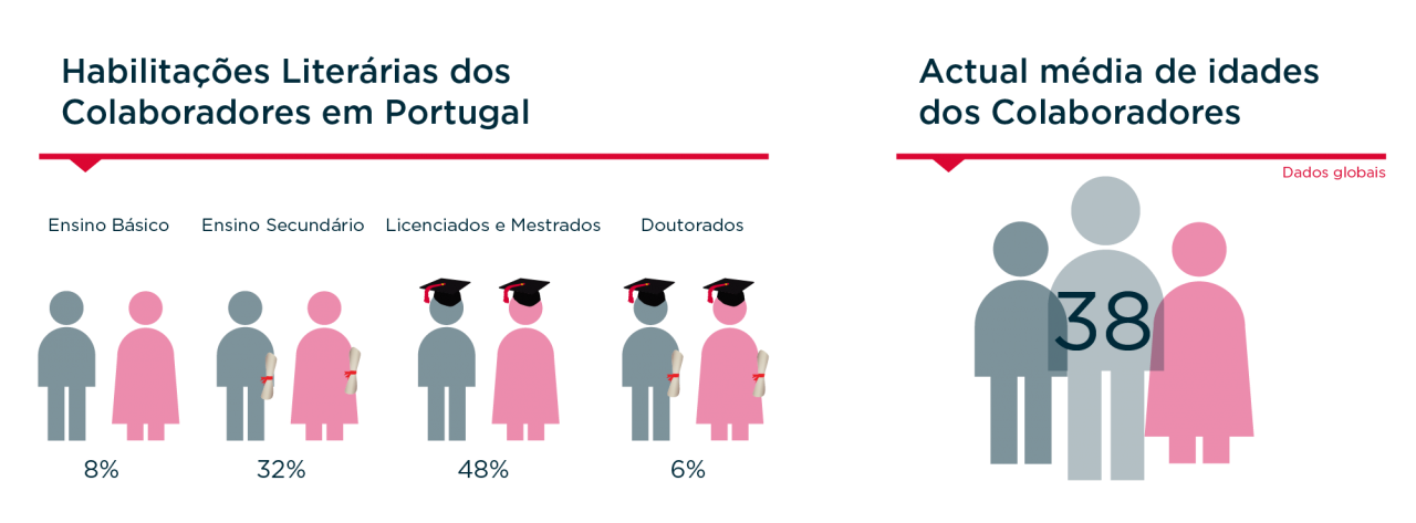 Infograficos Trabalhar na Hovione dados de 2021 | Carreiras na Hovione